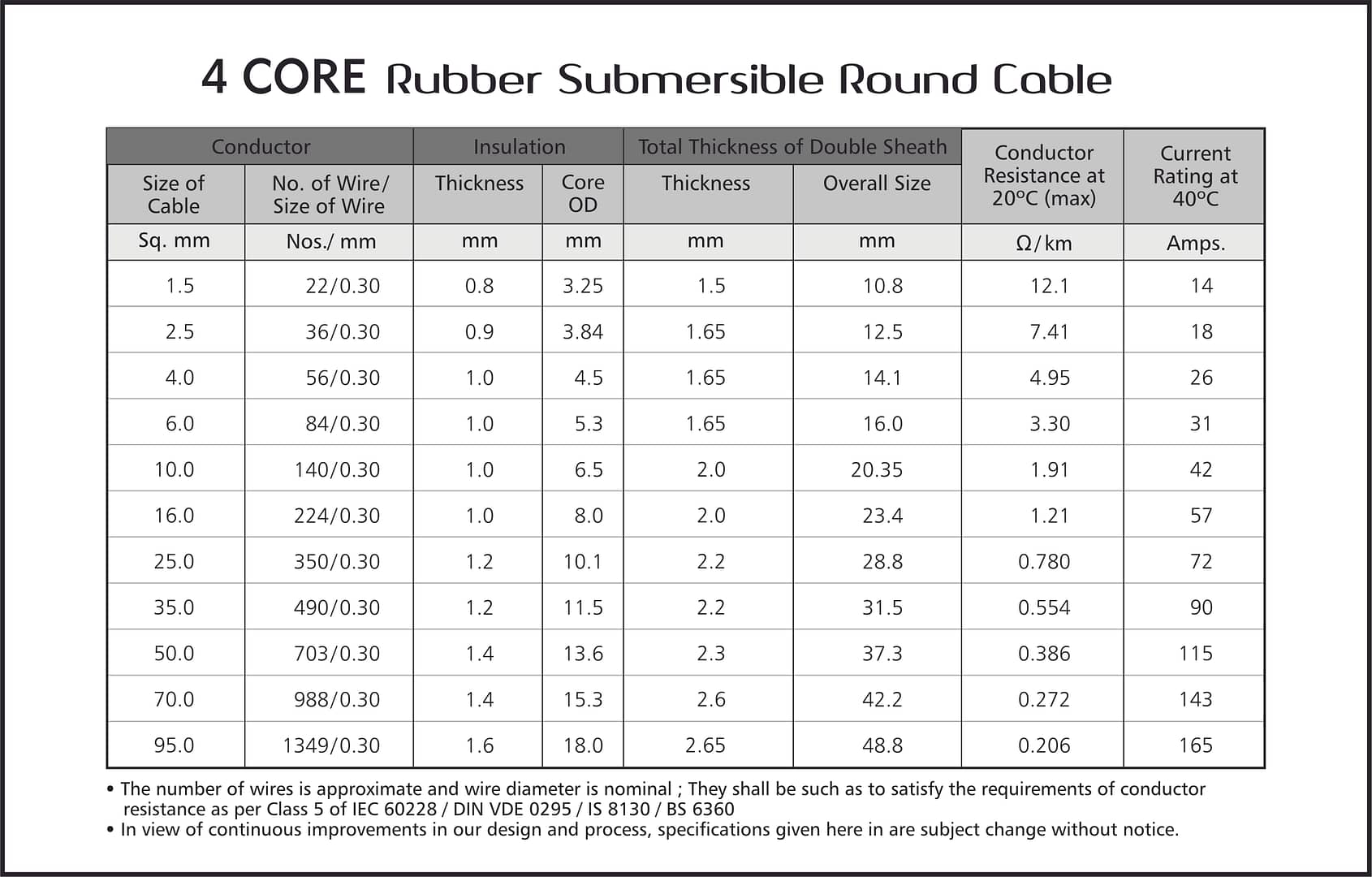 4 CORE RUBBER SUBMERSIBLE ROUND CABLE-min