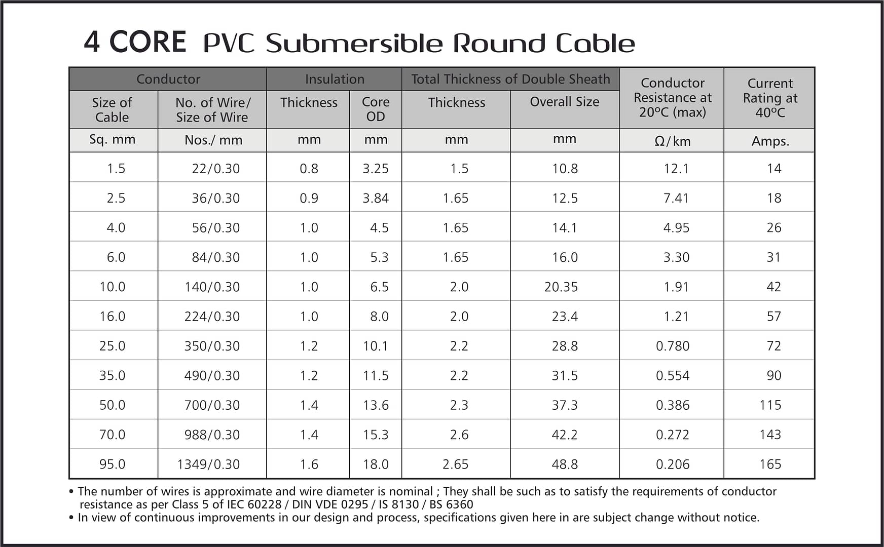 4 CORE PVC SUBMERSIBLE ROUND CABLE-min