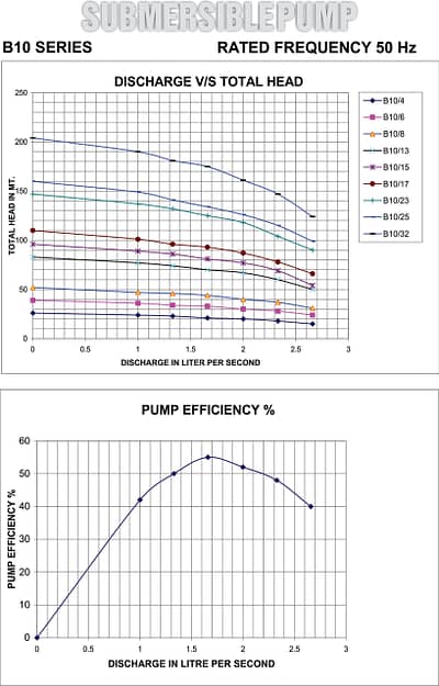 b10 graph